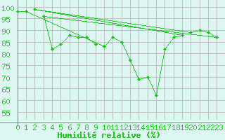 Courbe de l'humidit relative pour Le Puy - Loudes (43)