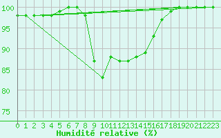 Courbe de l'humidit relative pour Malacky
