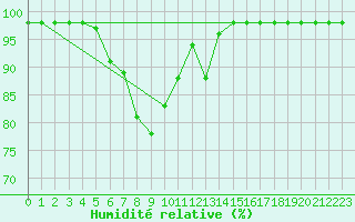 Courbe de l'humidit relative pour Mont-Aigoual (30)