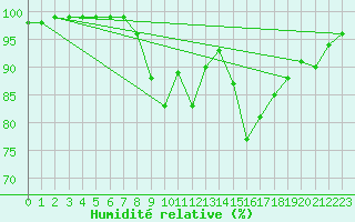 Courbe de l'humidit relative pour Larkhill