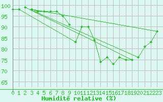 Courbe de l'humidit relative pour Nottingham Weather Centre