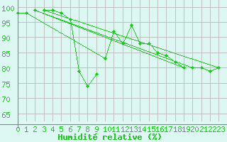 Courbe de l'humidit relative pour Gustavsfors