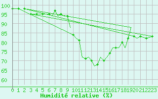 Courbe de l'humidit relative pour Bournemouth (UK)