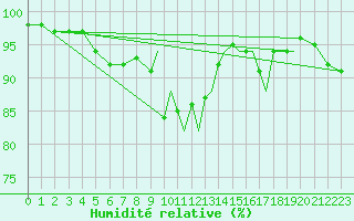 Courbe de l'humidit relative pour Shoream (UK)