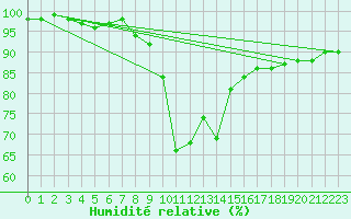 Courbe de l'humidit relative pour Krosno