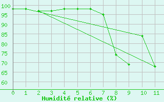 Courbe de l'humidit relative pour Alpinzentrum Rudolfshuette