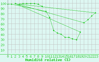 Courbe de l'humidit relative pour Ristolas (05)