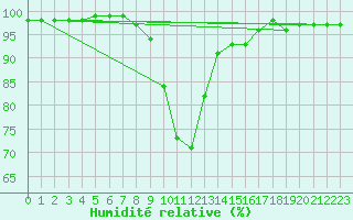 Courbe de l'humidit relative pour Crnomelj