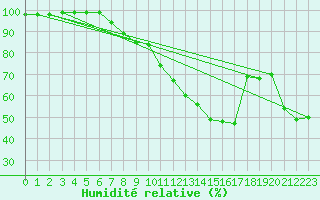Courbe de l'humidit relative pour Hallau