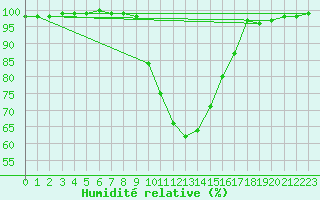 Courbe de l'humidit relative pour Crnomelj