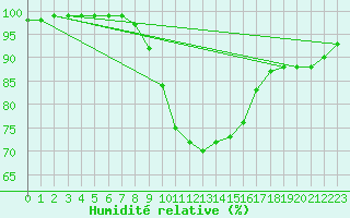 Courbe de l'humidit relative pour Bergen
