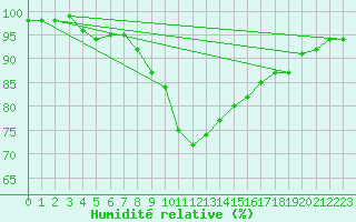 Courbe de l'humidit relative pour Uto