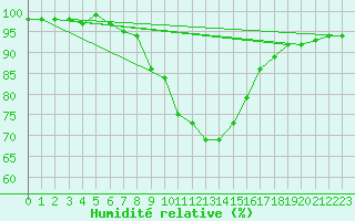 Courbe de l'humidit relative pour Carlsfeld