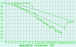 Courbe de l'humidit relative pour Le Houga (32)