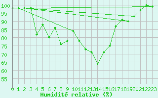 Courbe de l'humidit relative pour Kotka Haapasaari