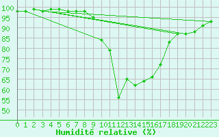 Courbe de l'humidit relative pour Sartne (2A)