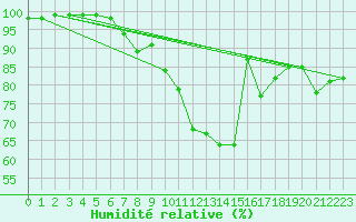 Courbe de l'humidit relative pour La Roche-sur-Yon (85)