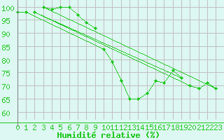 Courbe de l'humidit relative pour Rochegude (26)