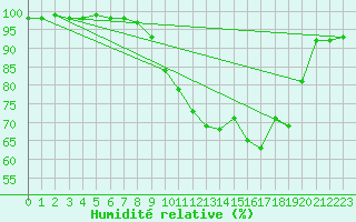 Courbe de l'humidit relative pour Langres (52) 