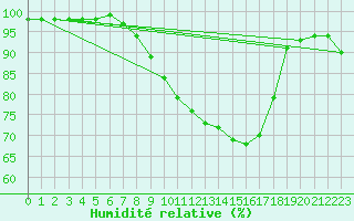 Courbe de l'humidit relative pour Cevio (Sw)