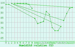 Courbe de l'humidit relative pour Glasgow (UK)