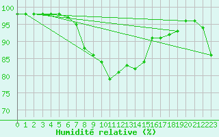 Courbe de l'humidit relative pour Val d'Isre - Glacier du Pissaillas (73)