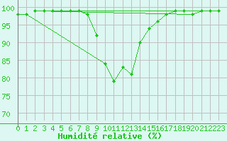 Courbe de l'humidit relative pour Montagnier, Bagnes