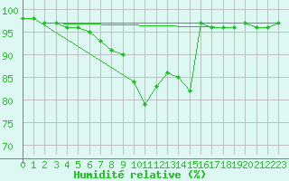 Courbe de l'humidit relative pour Luechow