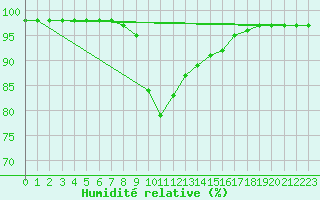 Courbe de l'humidit relative pour Dudince