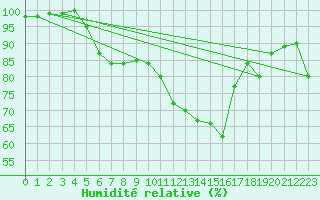 Courbe de l'humidit relative pour Quimper (29)
