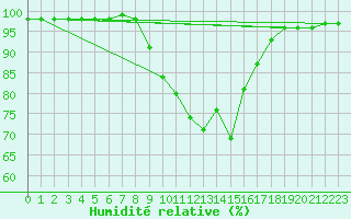 Courbe de l'humidit relative pour Wattisham