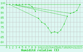 Courbe de l'humidit relative pour Fichtelberg