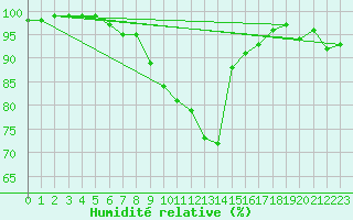 Courbe de l'humidit relative pour Utti Lentoportintie