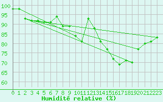 Courbe de l'humidit relative pour Luxeuil (70)