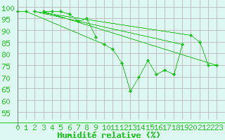 Courbe de l'humidit relative pour La Roche-sur-Yon (85)