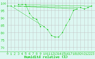Courbe de l'humidit relative pour Sopron
