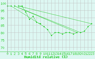 Courbe de l'humidit relative pour Biache-Saint-Vaast (62)