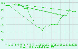 Courbe de l'humidit relative pour West Freugh