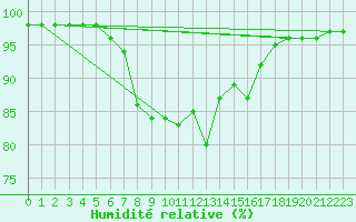 Courbe de l'humidit relative pour Liesek