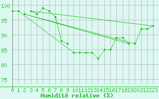 Courbe de l'humidit relative pour Marham