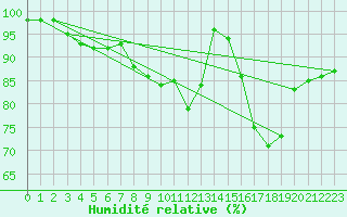 Courbe de l'humidit relative pour Aix-la-Chapelle (All)