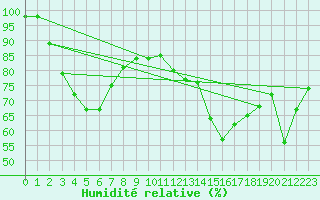 Courbe de l'humidit relative pour Kasprowy Wierch