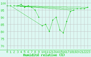 Courbe de l'humidit relative pour Wasserkuppe