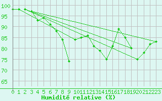 Courbe de l'humidit relative pour Trawscoed