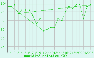 Courbe de l'humidit relative pour Einsiedeln