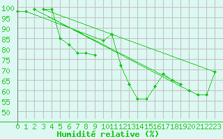 Courbe de l'humidit relative pour Jelenia Gora