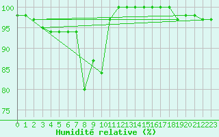 Courbe de l'humidit relative pour Baisoara