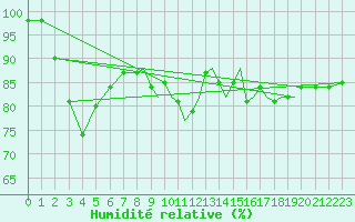 Courbe de l'humidit relative pour Gibraltar (UK)