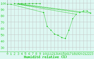 Courbe de l'humidit relative pour Bergen