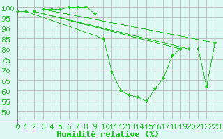 Courbe de l'humidit relative pour Tirgoviste
